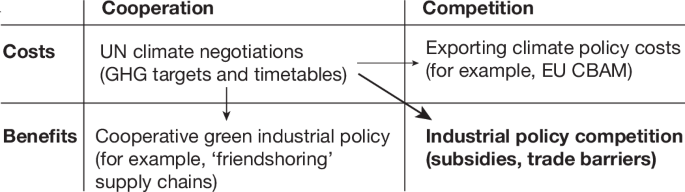 Exploring the Geoeconomic Shift in Decarbonization Efforts