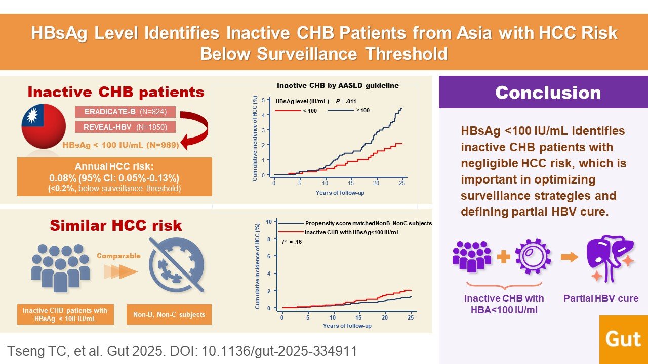 Low hepatitis B surface antigen levels signal minimal liver cancer risk, redefining ‘partial cure’
