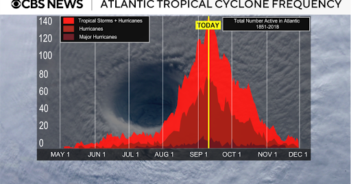 Hurricane season’s statistical peak is today. So why has the Atlantic been so quiet?