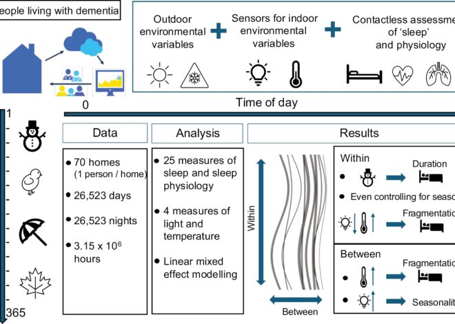 Zero-burden technologies show that brighter days and cooler nights could improve sleep in dementia