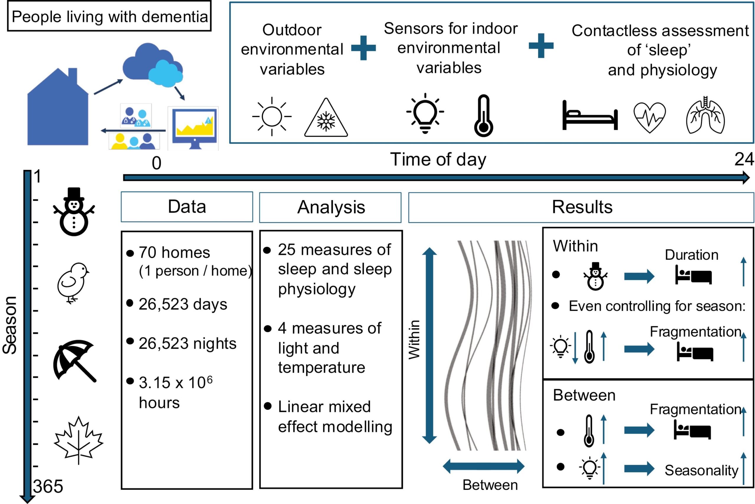 Zero-burden technologies show that brighter days and cooler nights could improve sleep in dementia